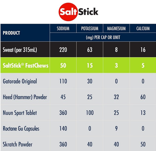 SaltStick - FastChews - Tropical Mango - 60 Tablets Bottle